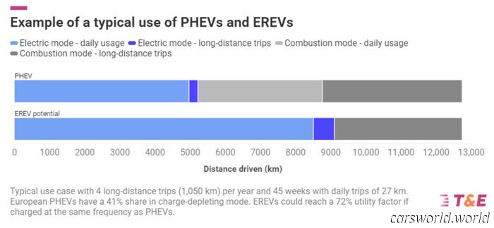 Tu híbrido enchufable "verde" es una farsa ecológica, según un estudio | Carscoops